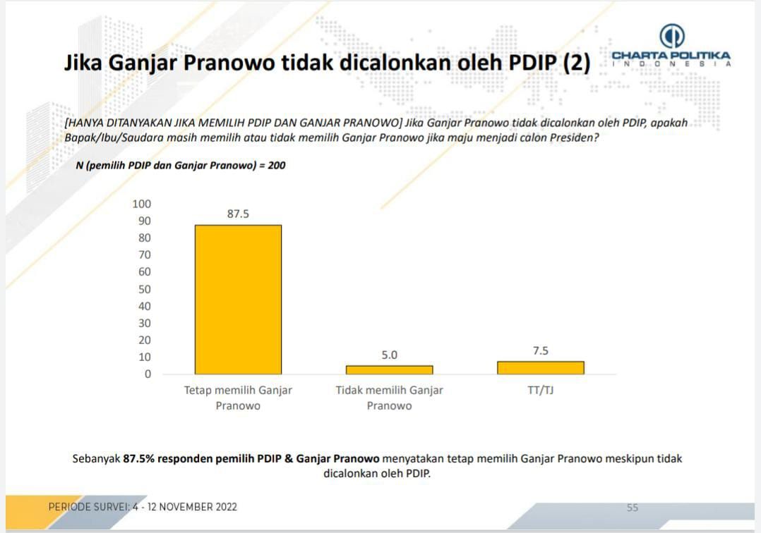 Charta Politika: 31% Pendukung PDIP-Ganjar Tak Akan Pilih PDIP Jika…