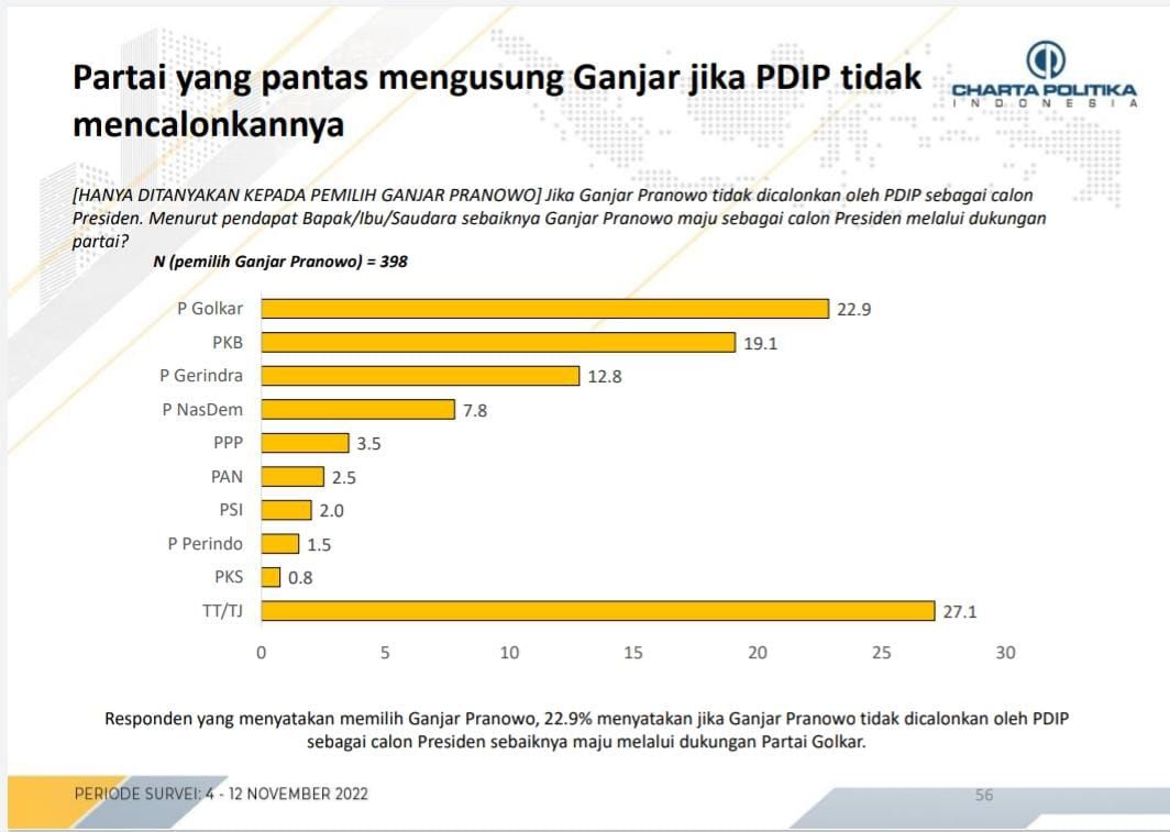 87,5% Pendukung Tetap Dukung Ganjar Nyapres Meski Tak Diusung PDIP