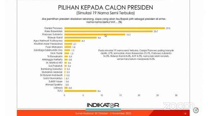 Survei Indikator: Ganjar Teratas Tapi Tren Menurun, Anies Salip Prabowo