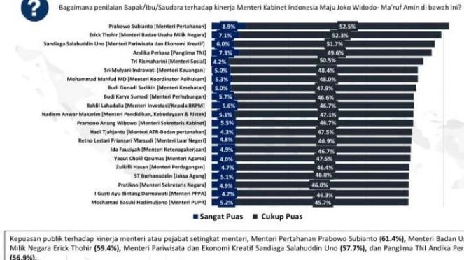 Survei Poltracking Kinerja Menteri: Kepuasan Publik ke Prabowo Subianto Tertinggi