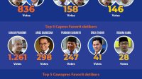 Hasil Sementara The Matchmaker: Top 5 Capres dan Cawapres Favorit detikers