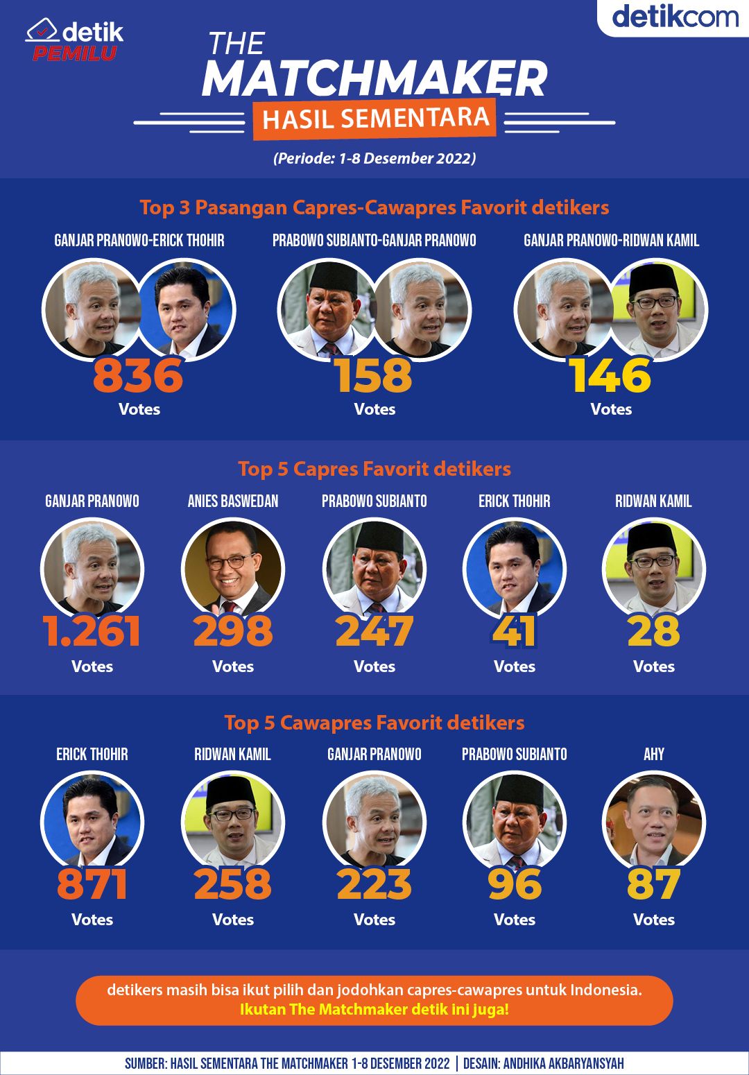 Hasil Sementara The Matchmaker: Top 5 Capres dan Cawapres Favorit detikers