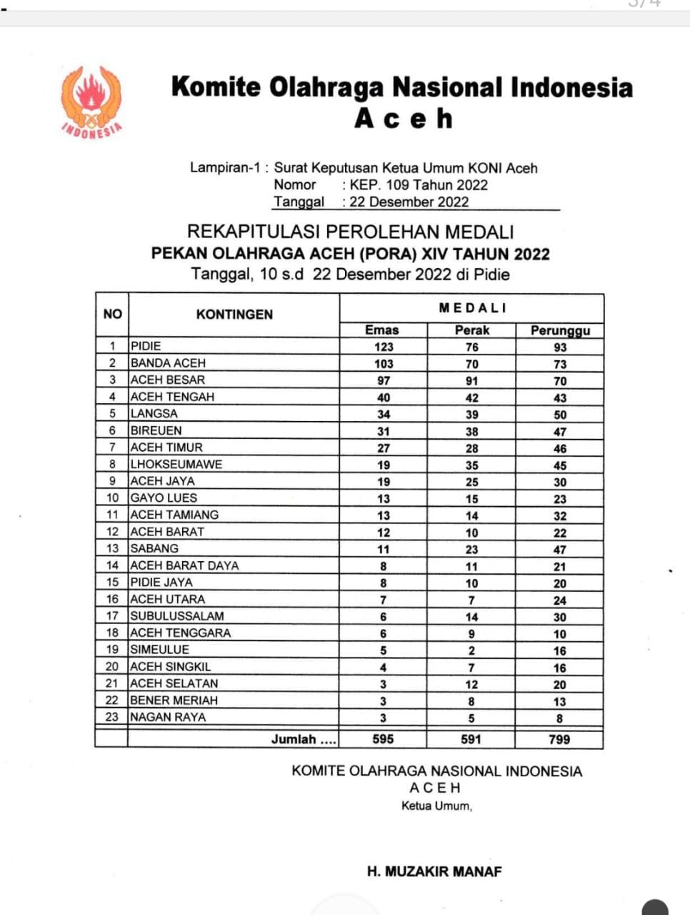 Perjuangan Atlet Banda Aceh di PORA XIV Pidie Selesai