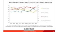 Survei Indikator Ungkap Elektabilitas Prabowo Seiring dengan Kepuasan ke Jokowi