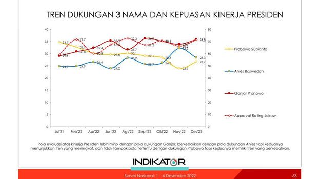 Survei Indikator Ungkap Elektabilitas Prabowo Seiring dengan Kepuasan ke Jokowi