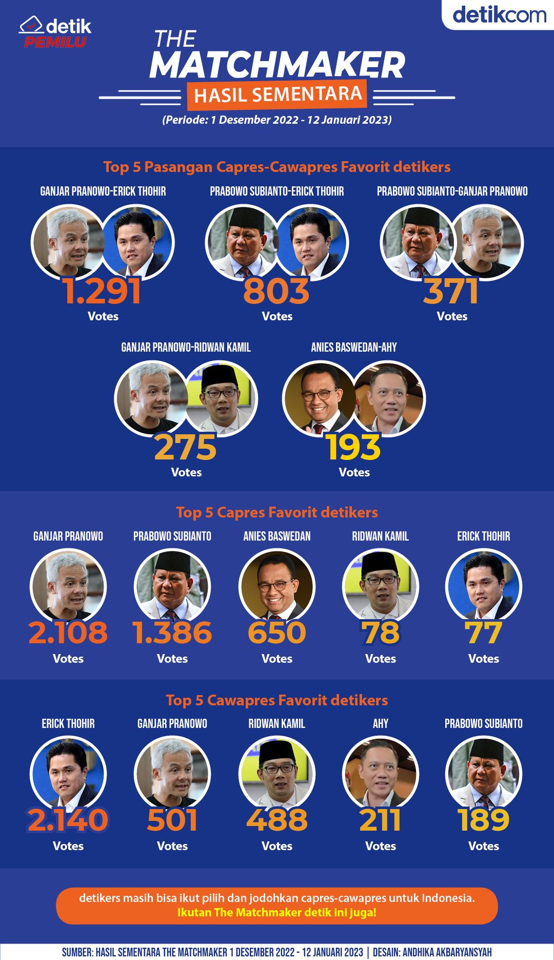 Sudah Jodohkan Capres-cawapres di The Matchmaker? Cek Jagoanmu di Sini