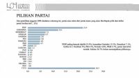 Survei LSI: PDIP Masih Teratas, Demokrat Masuk Tiga Besar