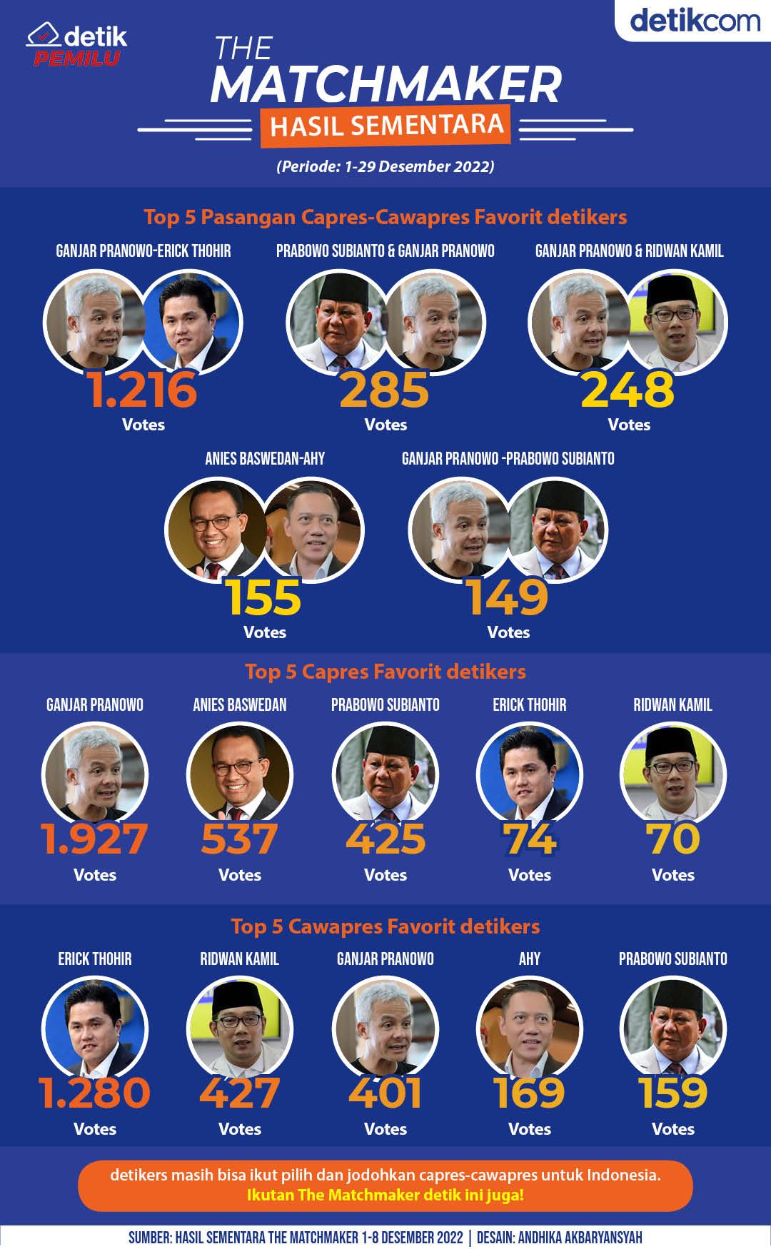 5 Duet Capres-Cawapres Favorit detikers di The Matchmaker, Kamu Pilih Siapa?