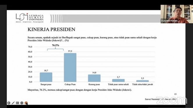 Survei LSI: Kepuasan Publik Terhadap Kinerja Jokowi Naik di Awal Tahun 2023