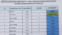 Kabupaten Aceh Tamiang Rangking Ke 4 Inovatif 