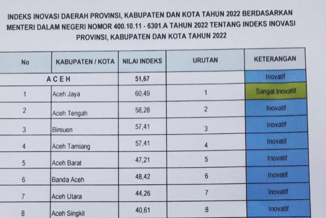 Kabupaten Aceh Tamiang Rangking Ke 4 Inovatif 