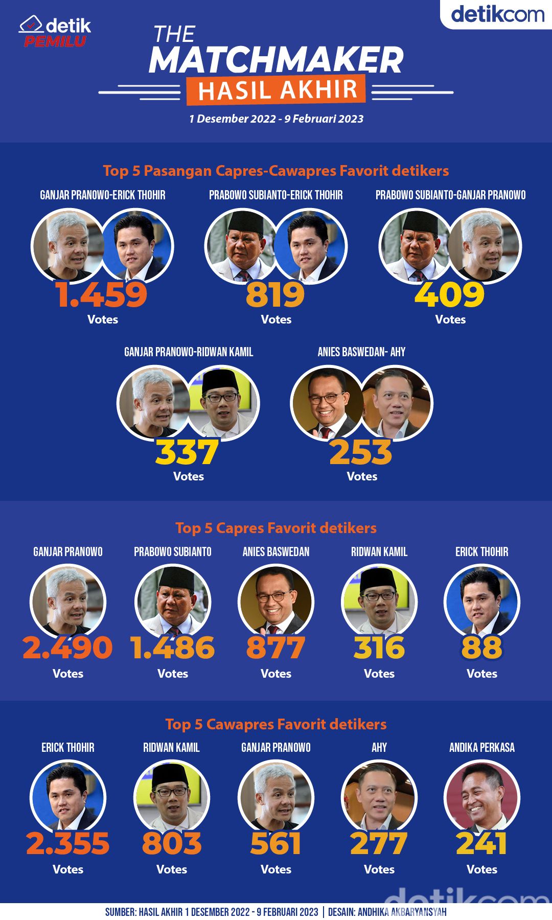 Final! Hasil Akhir Capres-Cawapres Favorit di The Matchmaker, Ada Jagoanmu?