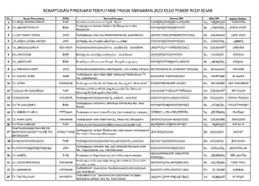 23 Kontraktor di Aceh Besar Alami Kerugian Senilai Rp13 M