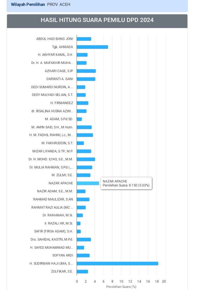 Hasil Sementara Pemilu 2024 DPD-RI dari Aceh, Nazar Apache 19 Posisi Tiga