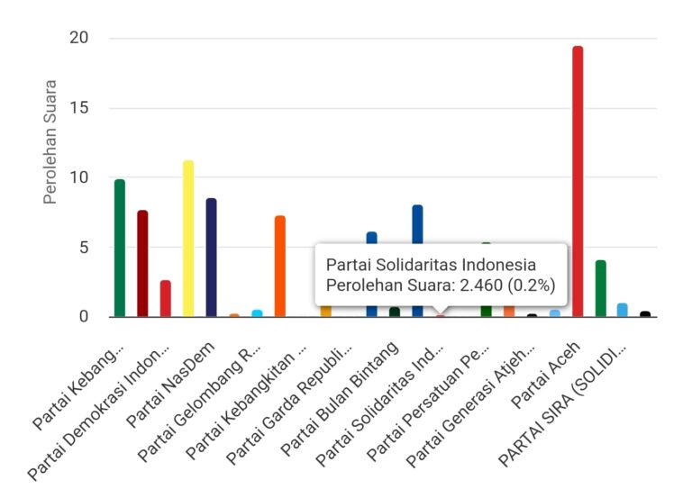 Daftar Partai Politik dengan Perolehan Suara Terendah di Aceh, PSI-Gabthat