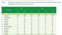 Pemerintah Diminta Benahi Pariwisata Aceh, Kunjungan Turis Asing Menurun