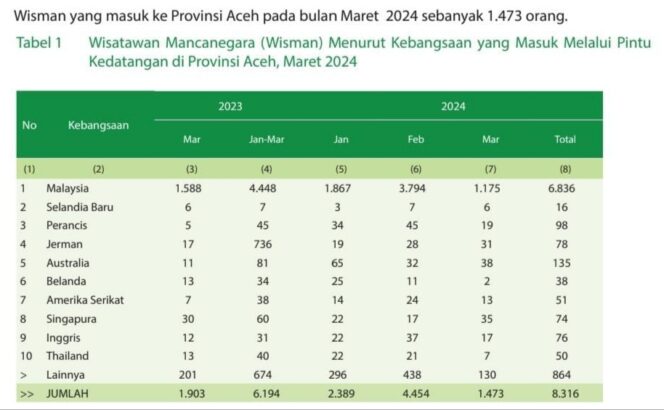 Pemerintah Diminta Benahi Pariwisata Aceh, Kunjungan Turis Asing Menurun