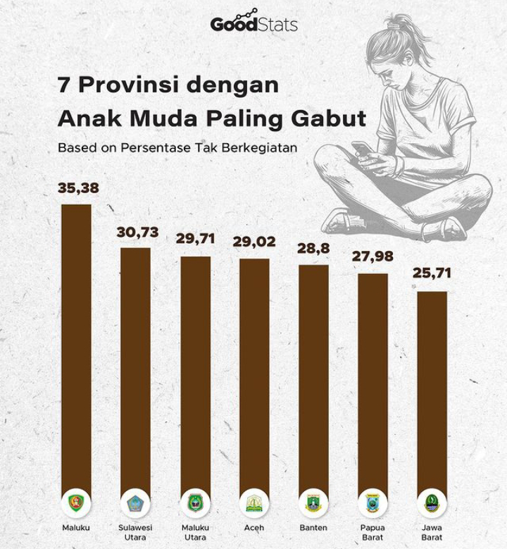 7 Provinsi dengan Anak Muda Paling Gabut