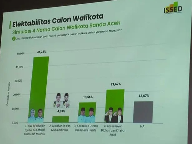 Hasil Survei ISSED, Elektabilitas Illiza-Afdhal Ungguli 3 Paslon Wali Kota Banda Aceh Lainnya