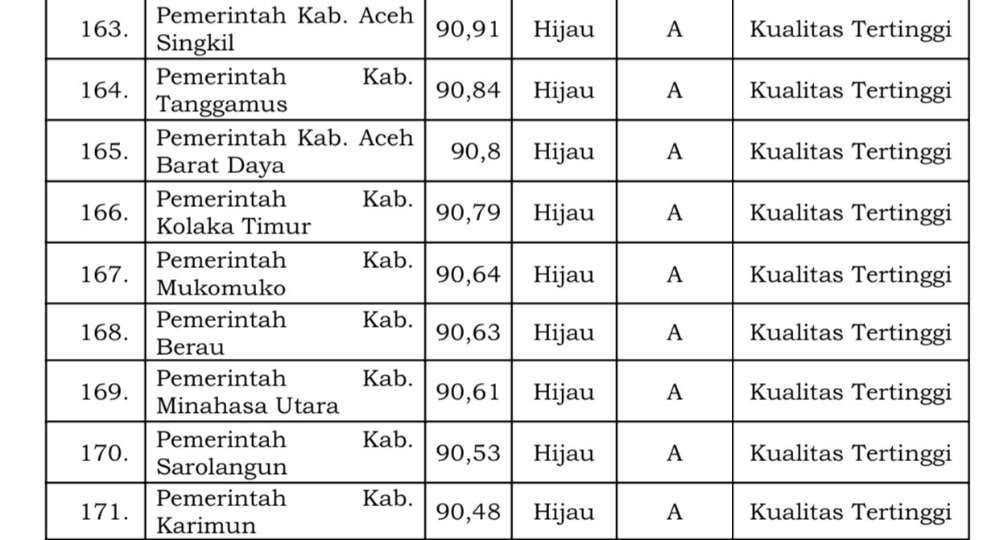 Aceh Singkil Raih Pelayanan Publik Kualitas Tinggi