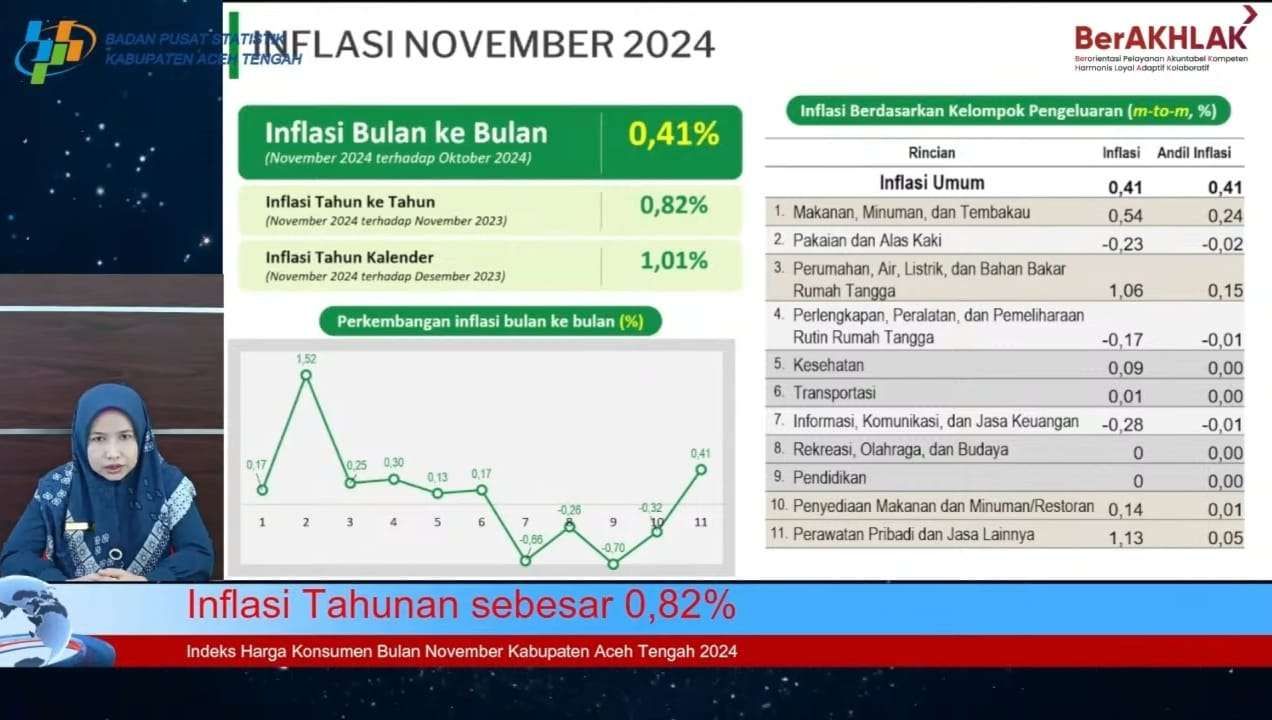 Aceh Tengah Alami Inflasi, Setelah Empat Bulan Deflasi