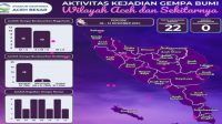 22 Kali Gempa Guncang Aceh Sepekan Terakhir