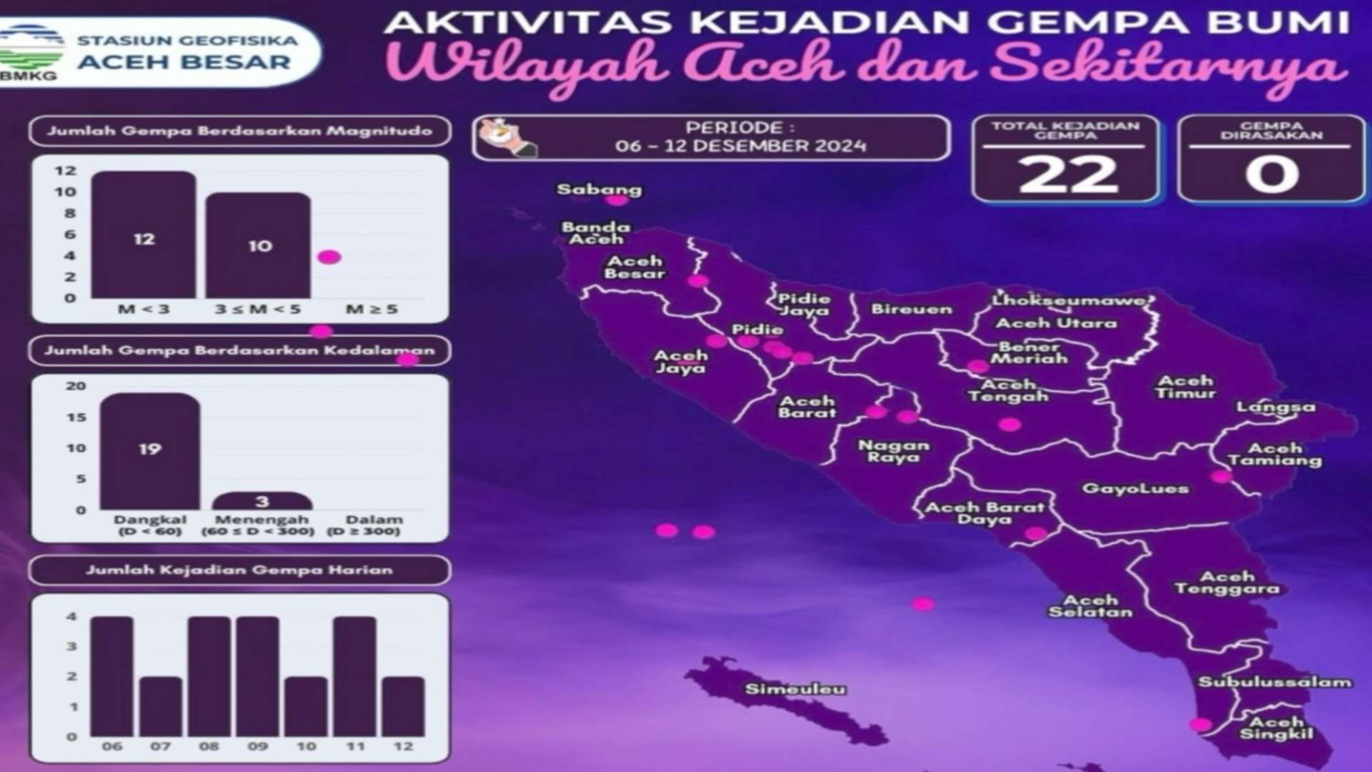 22 Kali Gempa Guncang Aceh Sepekan Terakhir