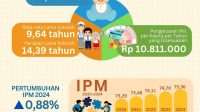 IPM Provinsi Aceh Naik 0,88 Persen Pada 2024