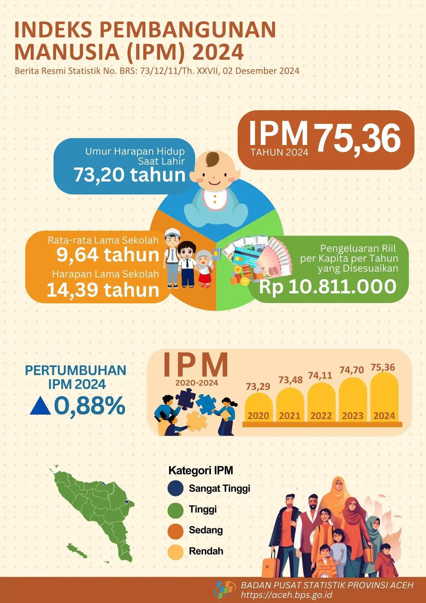 IPM Provinsi Aceh Naik 0,88 Persen Pada 2024