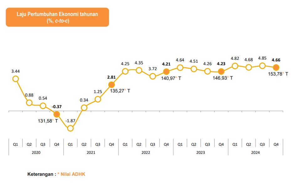 Ekonomi Aceh Tumbuh 4,66%, Tertinggi Sejak 2018