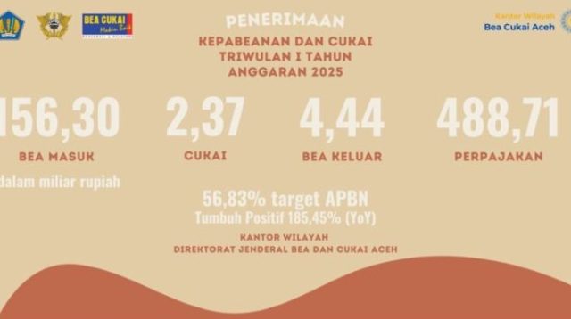 Penerimaan Kanwil Bea Cukai Aceh Triwulan I 2025 Tumbuh 185%, Capai Rp163,11 Miliar