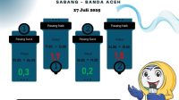 BMKG: Waspadai Pasang Naik dan Gelombang Sedang di Perairan Sabang