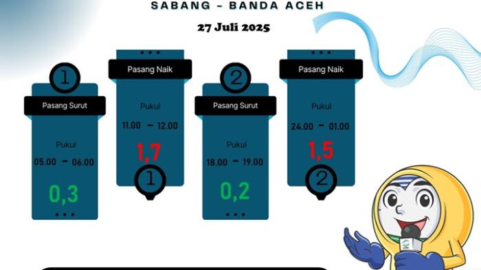 BMKG: Waspadai Pasang Naik dan Gelombang Sedang di Perairan Sabang