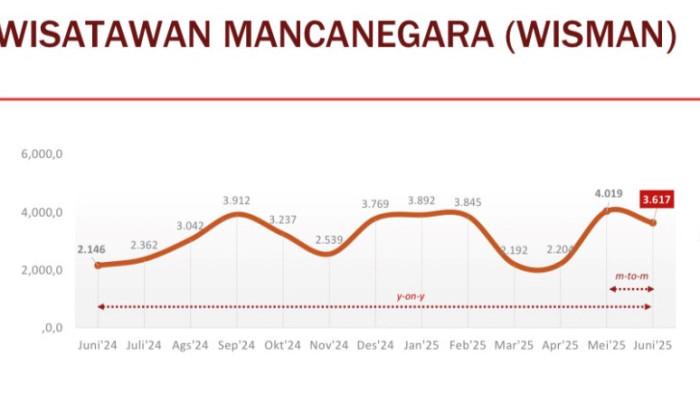 Kunjungan Wisatawan Mancanegara ke Aceh Kembali Menurun