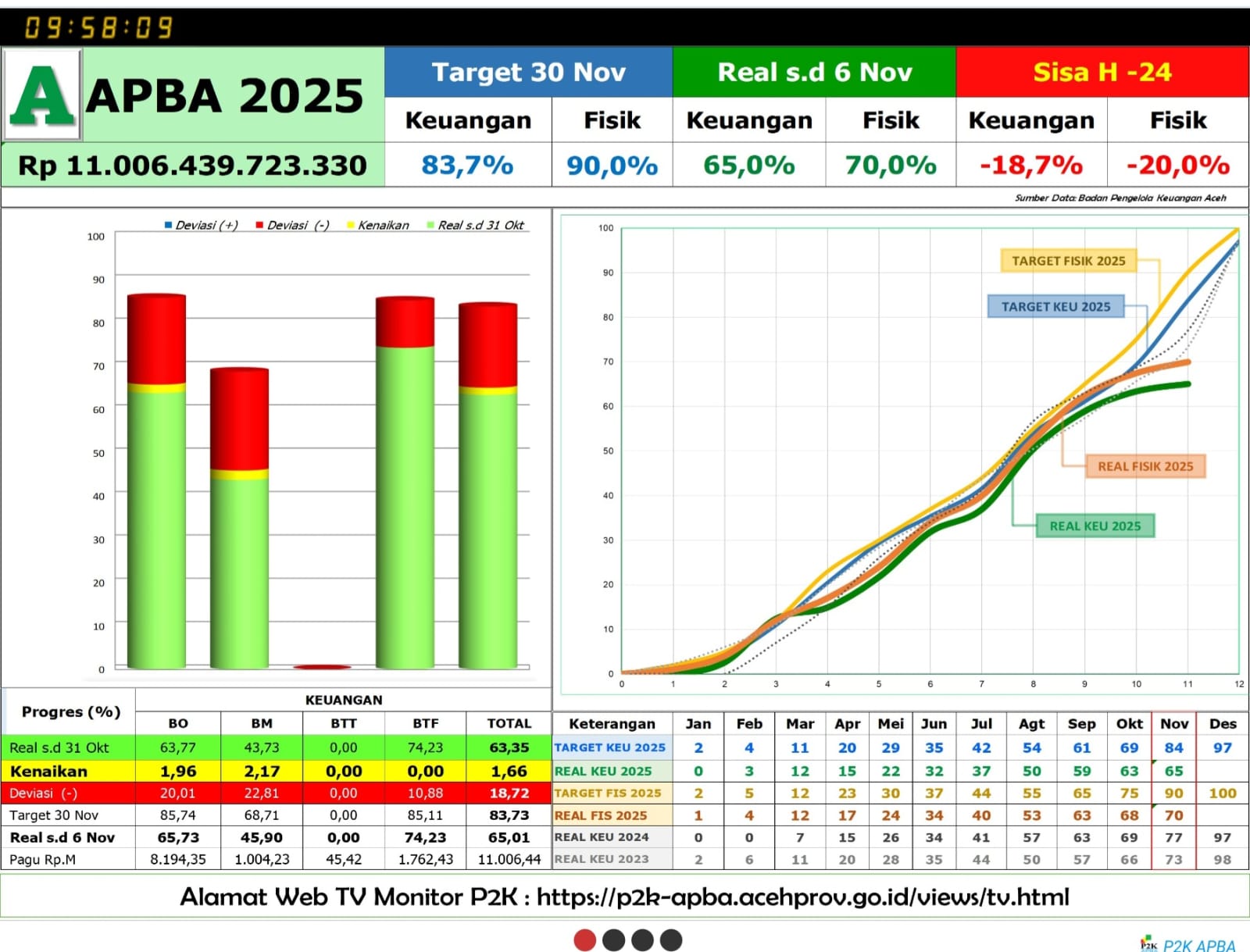 Realisasi Keuangan Baru 65 Persen, Gubernur Aceh Diminta Percepat Serapan APBA 2025